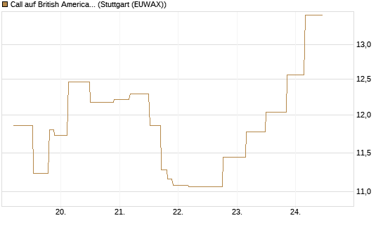 Call auf British American Tobacco [UniCredit Bank GmbH] Chart