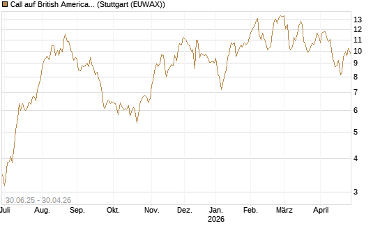 Call auf British American Tobacco [UniCredit Bank GmbH] Chart
