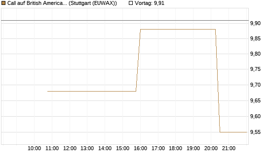 Call auf British American Tobacco [UniCredit Bank GmbH] Chart
