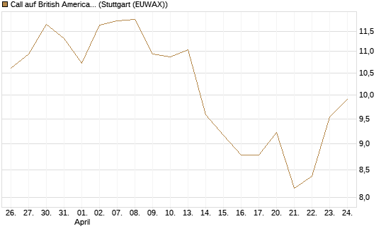 Call auf British American Tobacco [UniCredit Bank GmbH] Chart