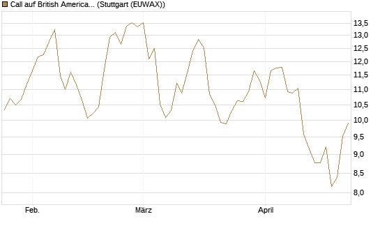 Call auf British American Tobacco [UniCredit Bank GmbH] Chart