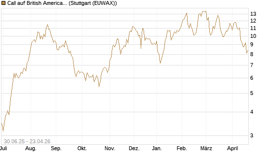 Call auf British American Tobacco [UniCredit Bank GmbH] Chart