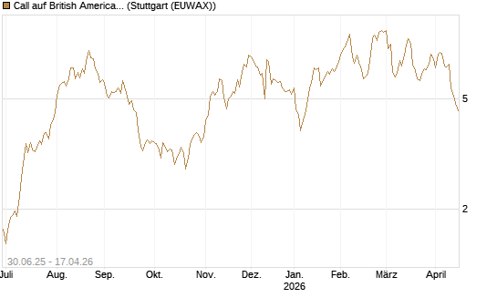 Call auf British American Tobacco [UniCredit Bank GmbH] Chart
