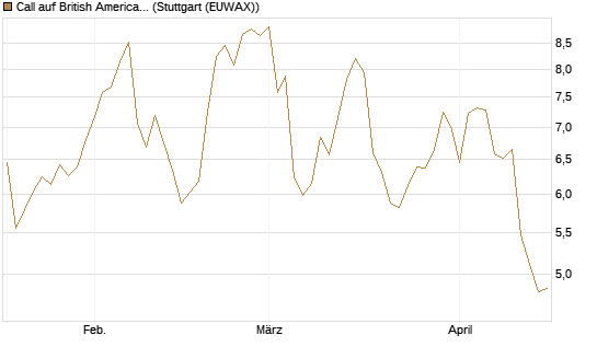 Call auf British American Tobacco [UniCredit Bank GmbH] Chart