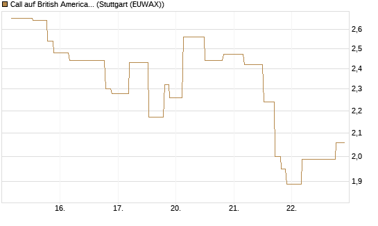 Call auf British American Tobacco [UniCredit Bank GmbH] Chart