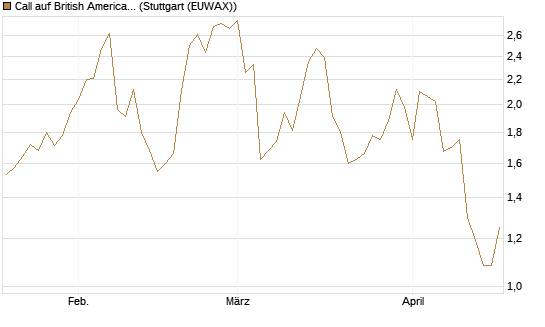Call auf British American Tobacco [UniCredit Bank GmbH] Chart