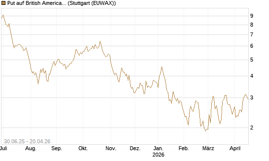 Put auf British American Tobacco [UniCredit Bank GmbH] Chart