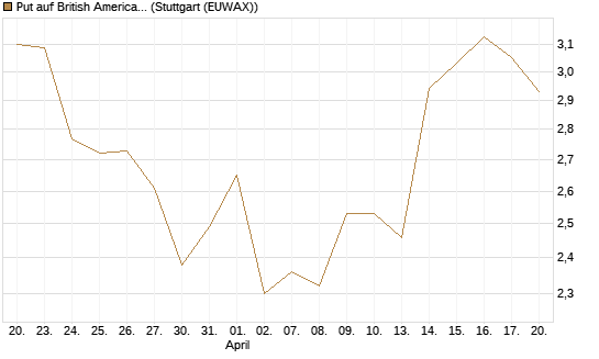 Put auf British American Tobacco [UniCredit Bank GmbH] Chart