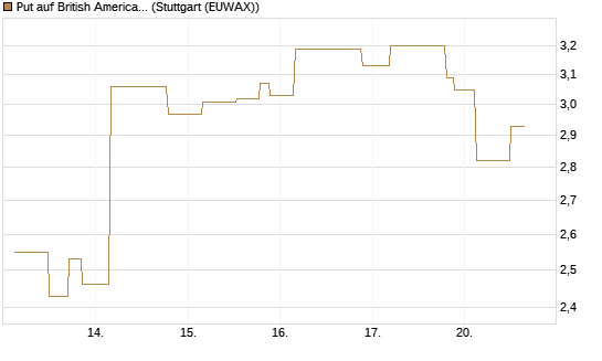Put auf British American Tobacco [UniCredit Bank GmbH] Chart