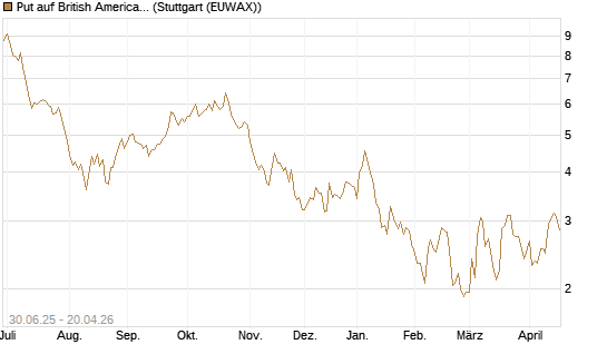 Put auf British American Tobacco [UniCredit Bank GmbH] Chart