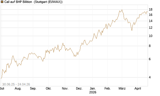 Call auf BHP Billition [UniCredit Bank GmbH] Chart