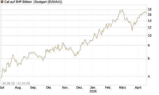 Call auf BHP Billition [UniCredit Bank GmbH] Chart