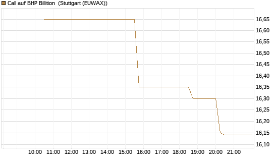 Call auf BHP Billition [UniCredit Bank GmbH] Chart