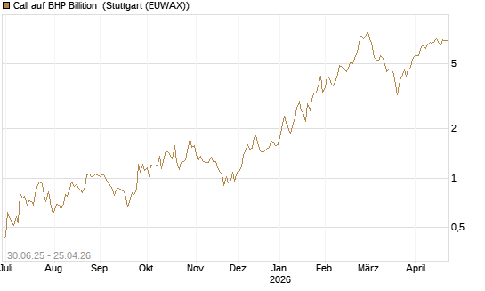 Call auf BHP Billition [UniCredit Bank GmbH] Chart