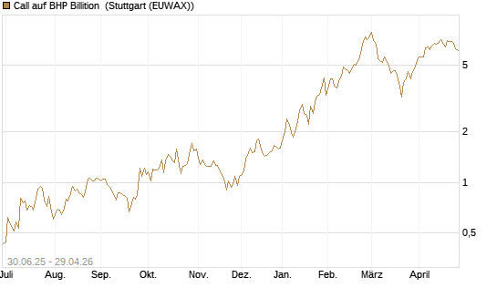 Call auf BHP Billition [UniCredit Bank GmbH] Chart