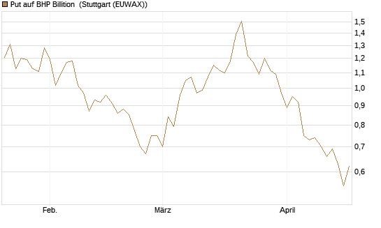 Put auf BHP Billition [UniCredit Bank GmbH] Chart