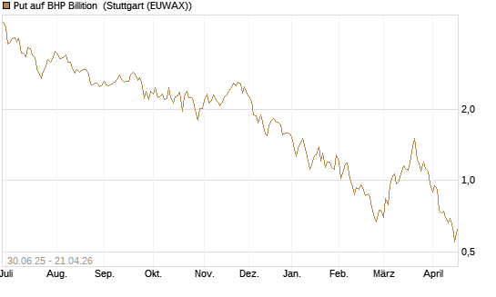 Put auf BHP Billition [UniCredit Bank GmbH] Chart