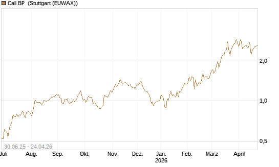 Call BP [UniCredit Bank GmbH] Chart