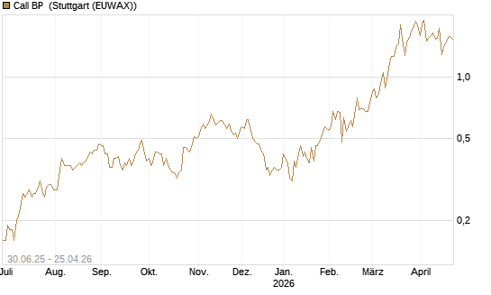 Call BP [UniCredit Bank GmbH] Chart