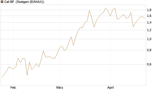 Call BP [UniCredit Bank GmbH] Chart