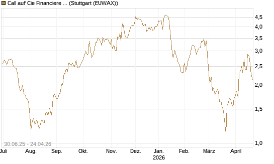 Call auf Cie Financiere Richemont [UniCredit Bank GmbH] Chart