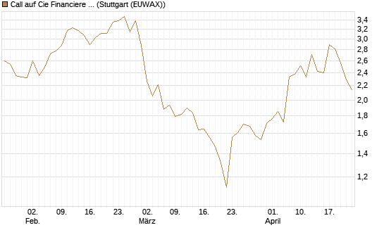 Call auf Cie Financiere Richemont [UniCredit Bank GmbH] Chart