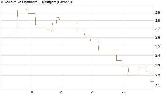 Call auf Cie Financiere Richemont [UniCredit Bank GmbH] Chart