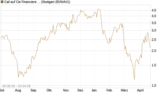 Call auf Cie Financiere Richemont [UniCredit Bank GmbH] Chart