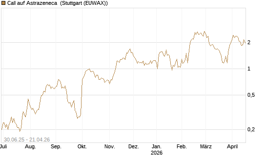 Call auf Astrazeneca [UniCredit Bank GmbH] Chart