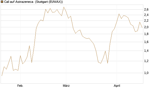 Call auf Astrazeneca [UniCredit Bank GmbH] Chart