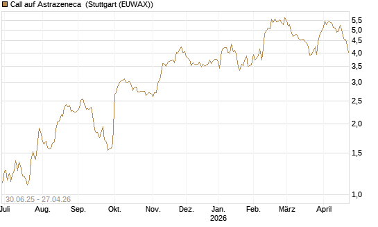 Call auf Astrazeneca [UniCredit Bank GmbH] Chart