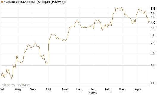 Call auf Astrazeneca [UniCredit Bank GmbH] Chart