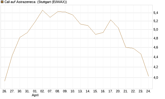 Call auf Astrazeneca [UniCredit Bank GmbH] Chart