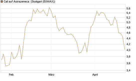 Call auf Astrazeneca [UniCredit Bank GmbH] Chart
