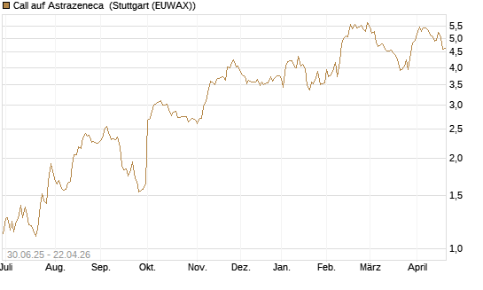 Call auf Astrazeneca [UniCredit Bank GmbH] Chart