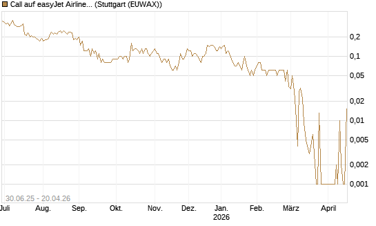 Call auf easyJet Airline [UniCredit Bank GmbH] Chart