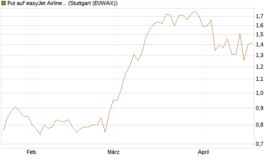 Put auf easyJet Airline [UniCredit Bank GmbH] Chart