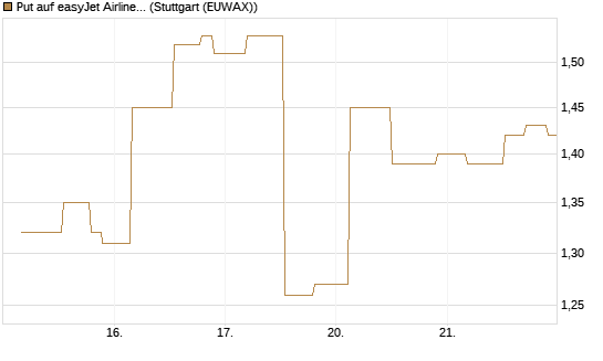 Put auf easyJet Airline [UniCredit Bank GmbH] Chart