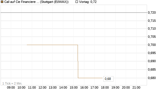 Call auf Cie Financiere Richemont [UniCredit Bank GmbH] Chart