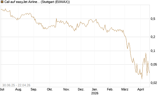 Call auf easyJet Airline [UniCredit Bank GmbH] Chart