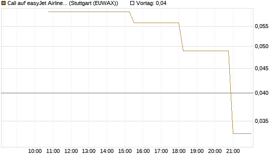 Call auf easyJet Airline [UniCredit Bank GmbH] Chart