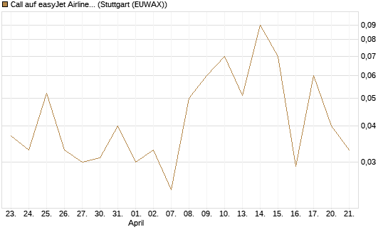 Call auf easyJet Airline [UniCredit Bank GmbH] Chart