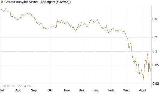 Call auf easyJet Airline [UniCredit Bank GmbH] Chart