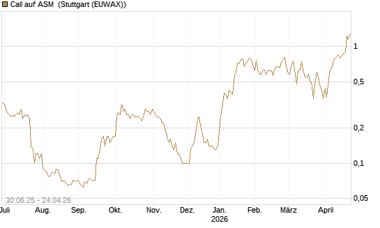 Call auf ASM [BNP Paribas Emissions- und Handelsges.] Chart