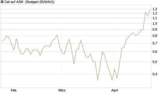 Call auf ASM [BNP Paribas Emissions- und Handelsges.] Chart