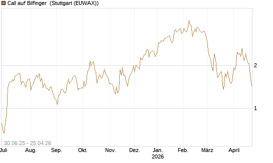 Call auf Bilfinger [BNP Paribas Emissions- und Handelsges.] Chart