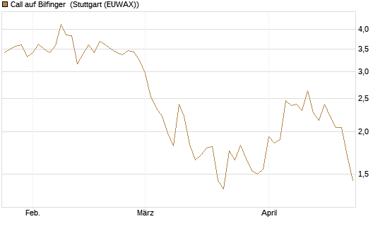 Call auf Bilfinger [BNP Paribas Emissions- und Handelsges.] Chart