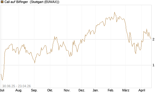 Call auf Bilfinger [BNP Paribas Emissions- und Handelsges.] Chart