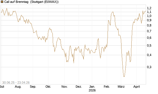 Call auf Brenntag [BNP Paribas Emissions- und Handelsges.] Chart