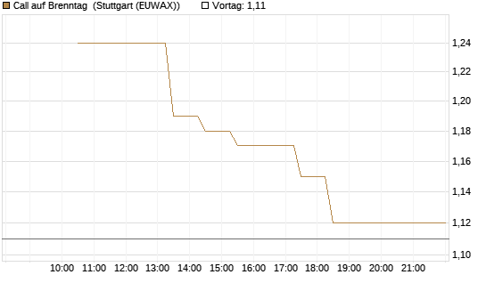 Call auf Brenntag [BNP Paribas Emissions- und Handelsges.] Chart